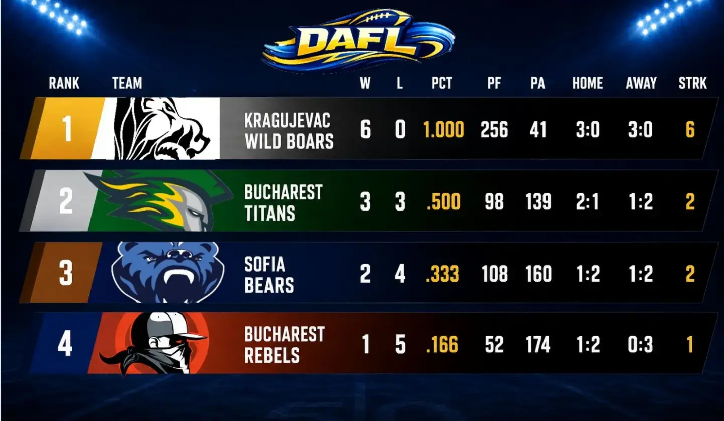 End of the first Danube League season: 13:34 in the semi-final